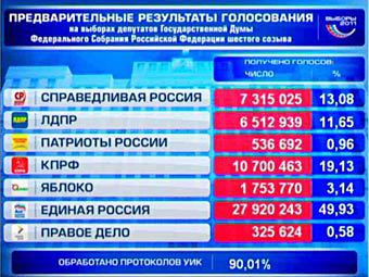 Половината руснаци гласуваха за Путин