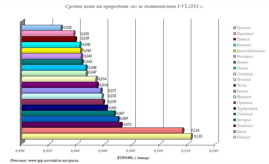 Цената на природния газ в България сред най-ниските в ЕС 