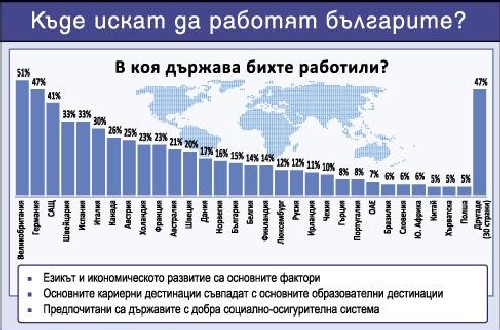 България е втора по износ на “мозъци” на Балканите 