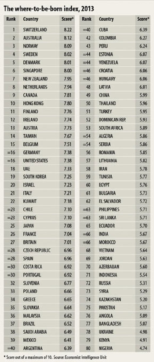 България в дъното на британската класация “Къде е най-добре да се роди човек през 2013 година”