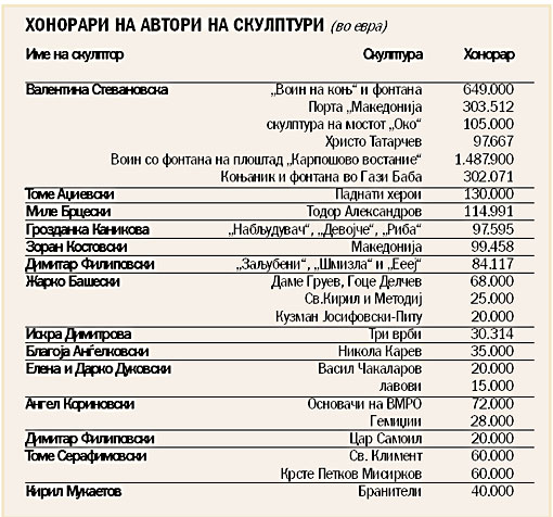 “Утрински весник”: “Скопие 2014” направи скулпторите милионери!