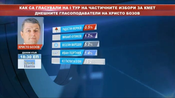 Вижте къде отидоха гласовете за кандидатите, които не стигнаха до балотажа във Варна