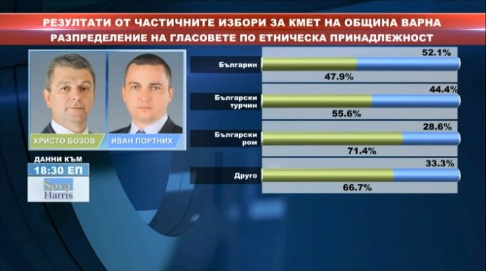 Вижте къде отидоха гласовете за кандидатите, които не стигнаха до балотажа във Варна