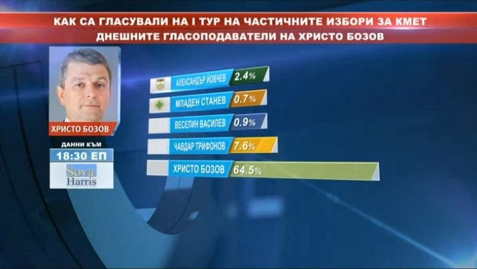 Вижте къде отидоха гласовете за кандидатите, които не стигнаха до балотажа във Варна