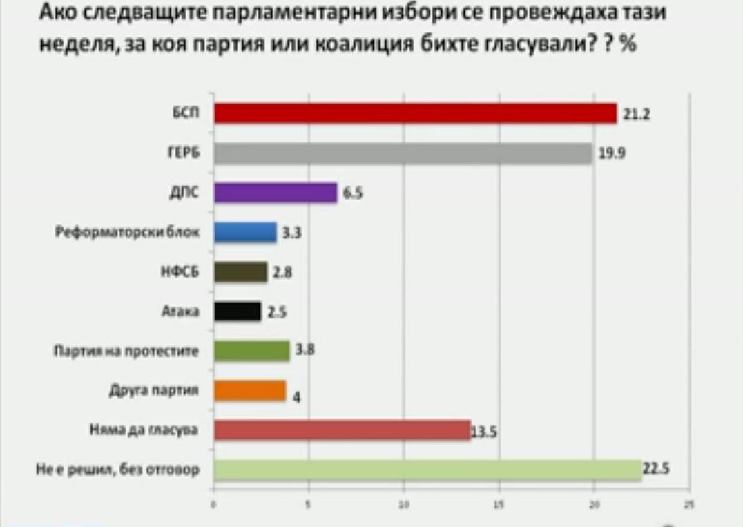 АФИС: БСП-21.2%, ГЕРБ-19.9, ако изборите са сега 
