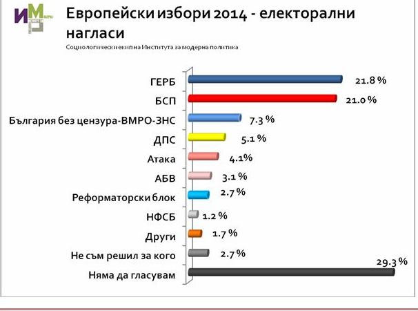 Институтът за модерна политика: &quot;България без цензура&quot; е трета за евроизборите