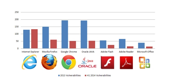Доклад: IE е най-уязвимият софтуер на пазара