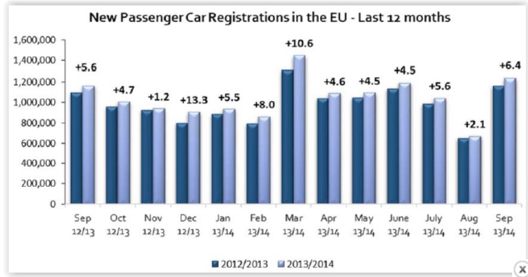 9% ръст на продажбите на нови коли в България