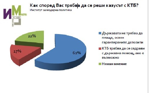 Проучване: 2/3 искат да се платят само гарантираните влогове в КТБ