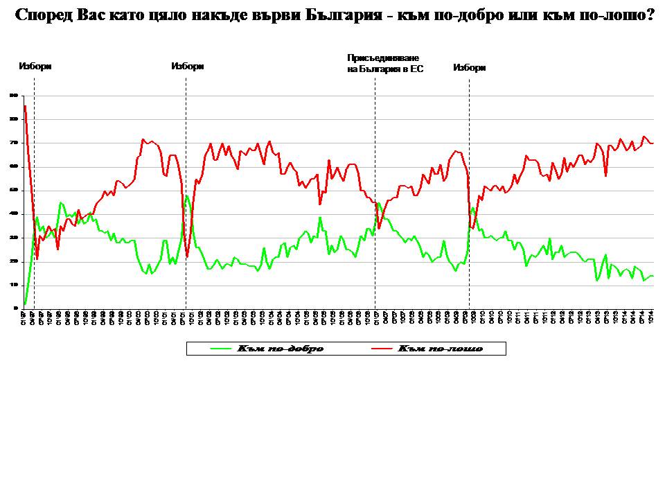 &quot;Галъп&quot;: За 25 години българите са имали само 4 повода за оптимизъм