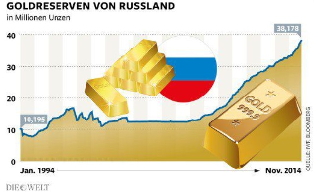 Die Welt: Русия изкупува много злато тихо, тайно и целенасочено