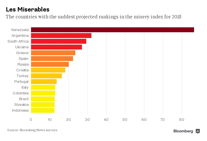Гърция на 5-о място по индекс на мизерията в света за 2015-та