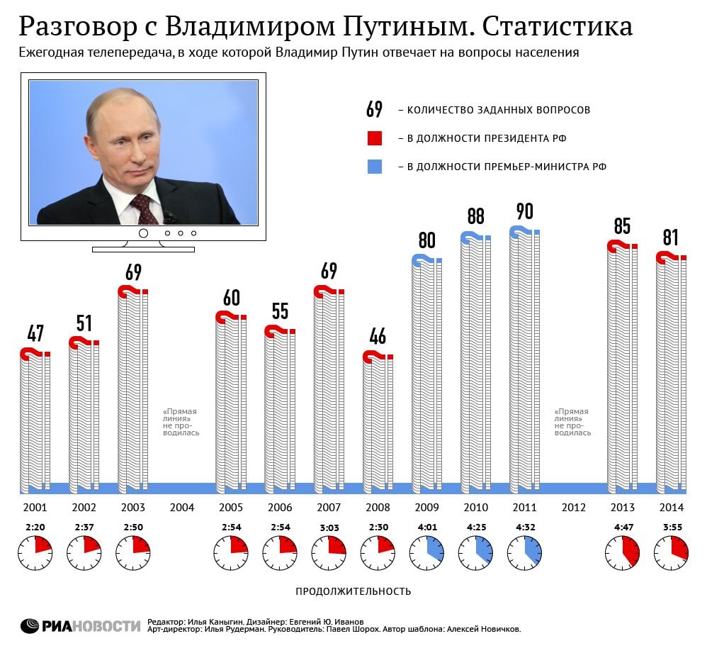 ОЧАКВАЙТЕ НА ЖИВО В БЛИЦ: Пряка линия с Владимир Путин  