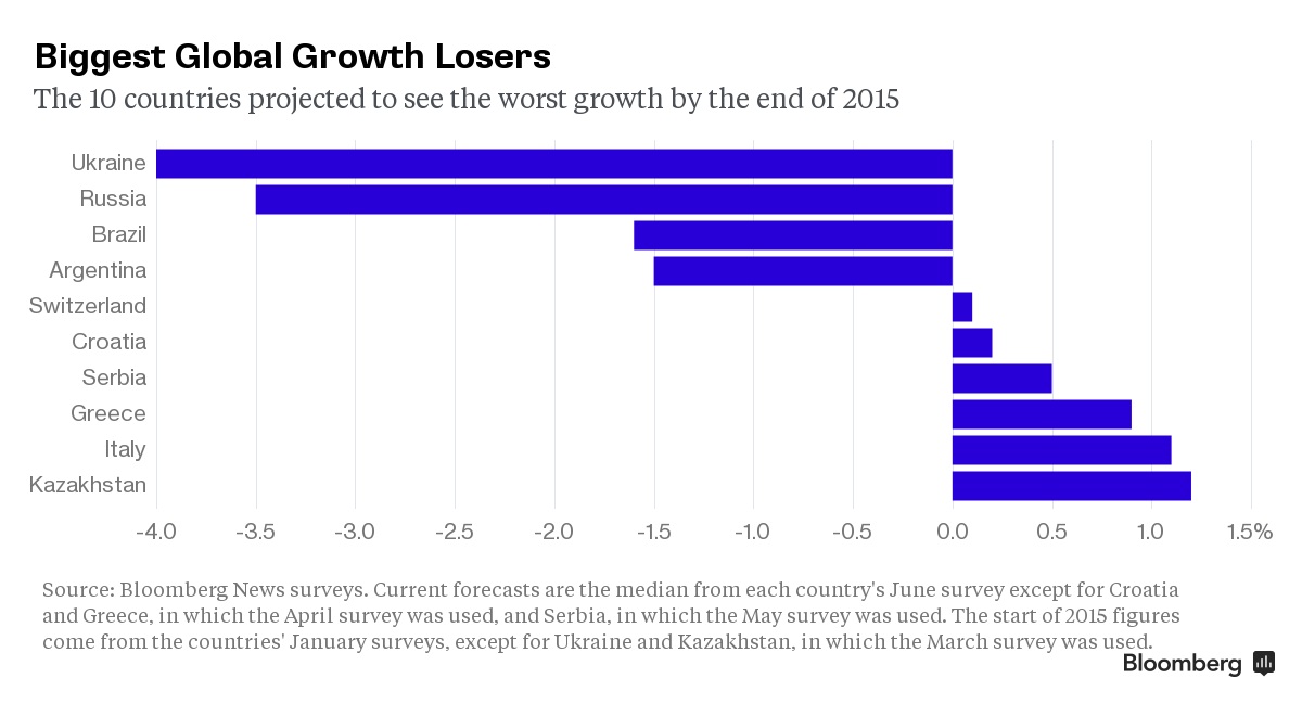 „Блумбърг”: Украйна и Русия са „най-лоши икономики” за 2015 година