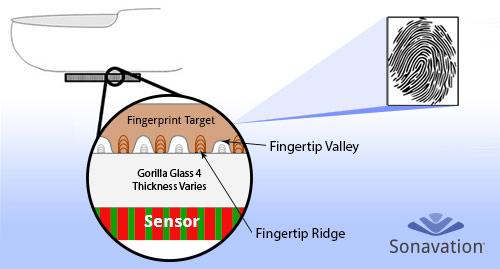 Ултразвуков сензор сканира пръстовите отпечатъци през дисплея