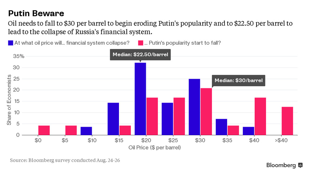 „Блумбърг”: Руската икономика рухва при цена на барел петрол от 22.5 долара