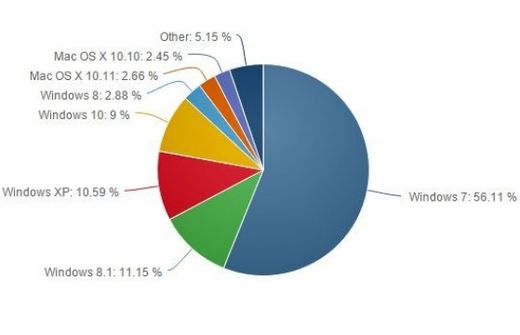 Статистика показва кой браузър и коя операционна система използваме най-много (СНИМКИ)