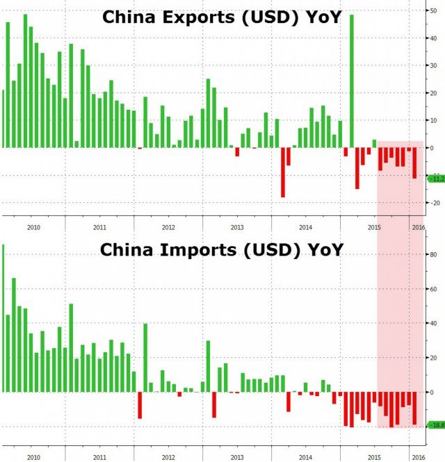 Износът на Китай рухна с 11%, девалвацията на юана не помогна