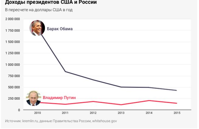 По официални данни! Кой е по-богат - Путин или Обама?
