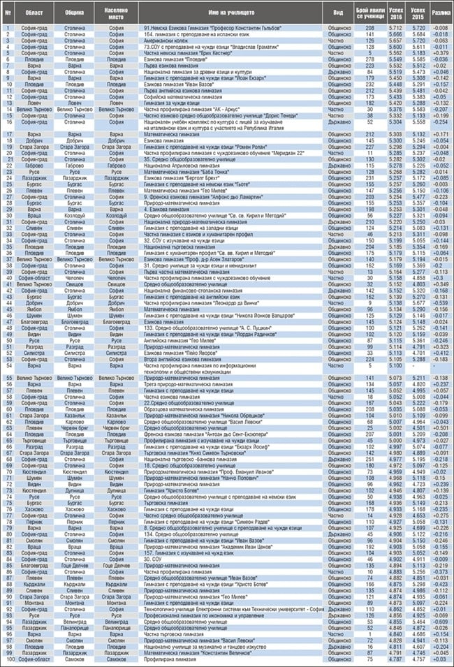 Топ 1000 на гимназиите според резултатите от матурите