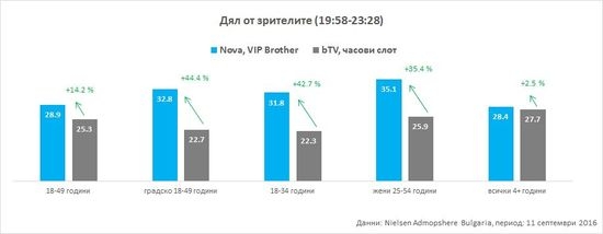 Нова отговори на bTV с ТАБЛИЦА: VIP Brother 2016 е категоричният избор на зрителите! 