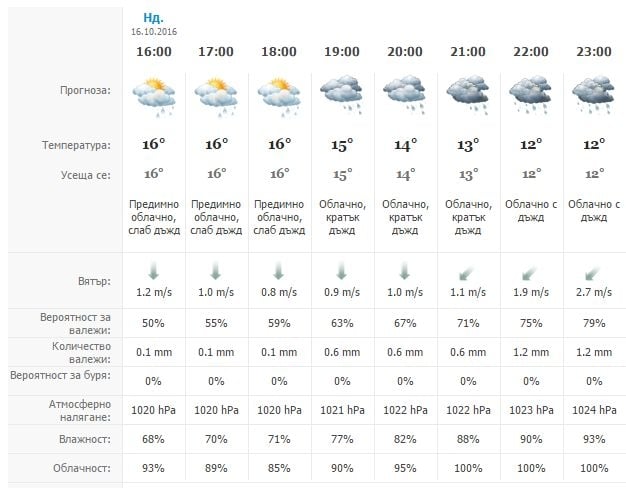 Започна се! Дъждът в Пловдив няма да спре до вторник