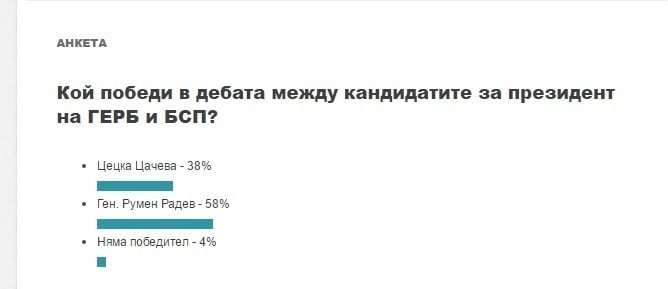 24 часа след дебата Цачева - Радев: Разликата е двуцифрена! (ТАБЛИЦА)