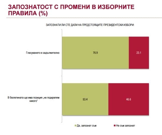 Алфа Рисърч изнесе странни данни за изборите 