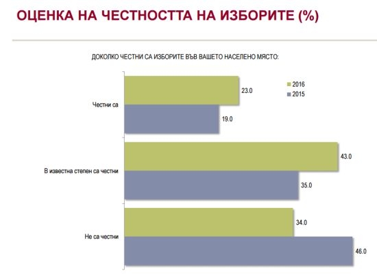 Алфа Рисърч изнесе странни данни за изборите 