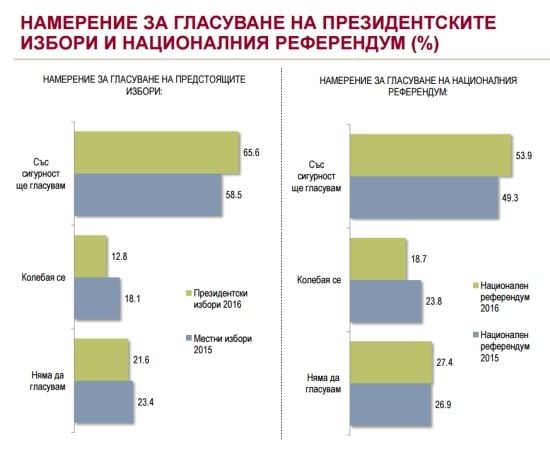 Алфа Рисърч изнесе странни данни за изборите 