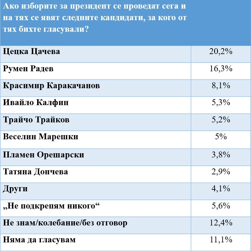 Предизборна жега! „Галъп" огласи нови данни за драматичен обрат в битката Цачева - Радев!