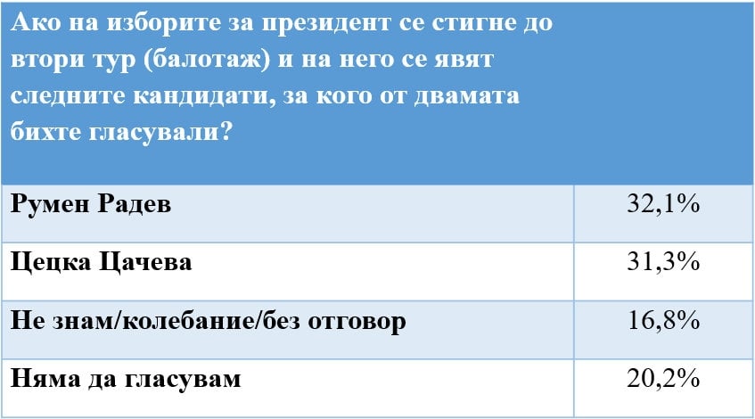 Предизборна жега! „Галъп" огласи нови данни за драматичен обрат в битката Цачева - Радев!