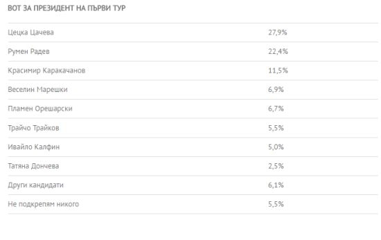 Напрежението расте! „Екзакта Рисърч" с последни данни преди изборите