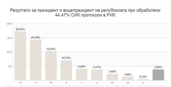ЦИК огласи нови горещи данни от изборите към 5.30 часа тази сутрин (ДИАГРАМА/ТАБЛИЦА)