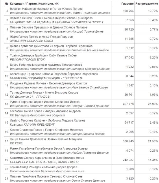 ЦИК огласи нови горещи данни от изборите към 5.30 часа тази сутрин (ДИАГРАМА/ТАБЛИЦА)