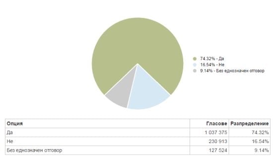 Ето и резултати от референдума към 5.30 часа тази сутрин, вижте дали ще бъде валиден (ДИАГРАМИ)