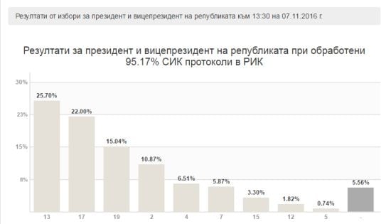 ЦИК обяви резултати при почти 100% обработени протоколи (ТАБЛИЦА)