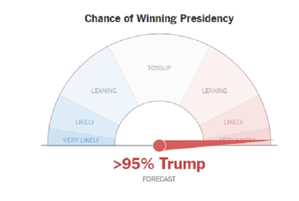 New York Times хвърли нова бомба: Шансовете са победа на Тръмп прескочиха 95% (ИНТЕРАКТИВНА КАРТА)