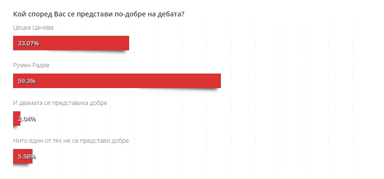 След страстите в ефира на БНТ: Временни резултати от дебата на Цецка Цачева и генерал Румен Радев (ТАБЛИЦА)