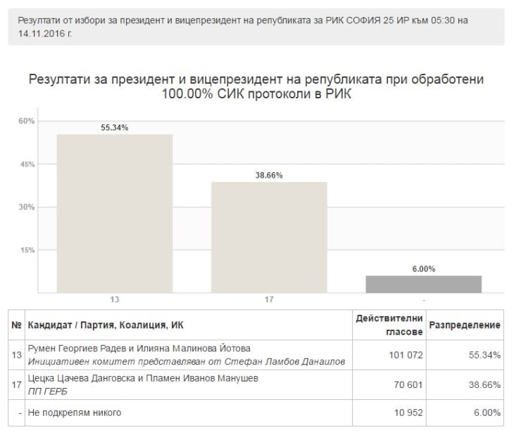 Най-нови данни от ЦИК: Радев превзе София, протоколите са преброени на 100% (ДИАГРАМИ/ТАБЛИЦИ)