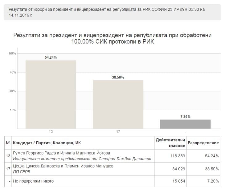 Най-нови данни от ЦИК: Радев превзе София, протоколите са преброени на 100% (ДИАГРАМИ/ТАБЛИЦИ)