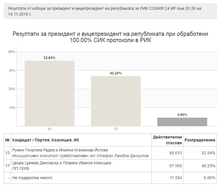 Най-нови данни от ЦИК: Радев превзе София, протоколите са преброени на 100% (ДИАГРАМИ/ТАБЛИЦИ)