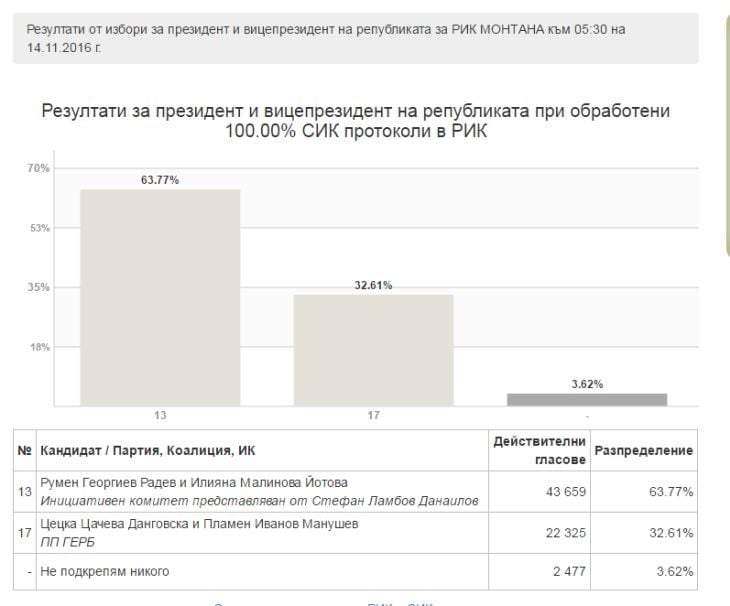 Горещи окончателни данни от Северозапада: Ето как генерал Радев покори Видин, Монтана и Враца  (ДИАГРАМИ/ТАБЛИЦИ)