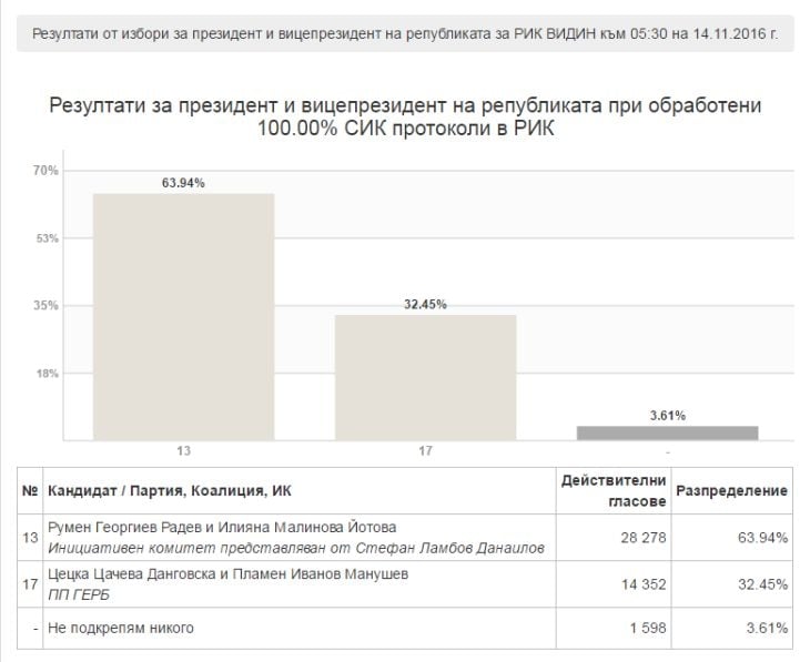 Горещи окончателни данни от Северозапада: Ето как генерал Радев покори Видин, Монтана и Враца  (ДИАГРАМИ/ТАБЛИЦИ)