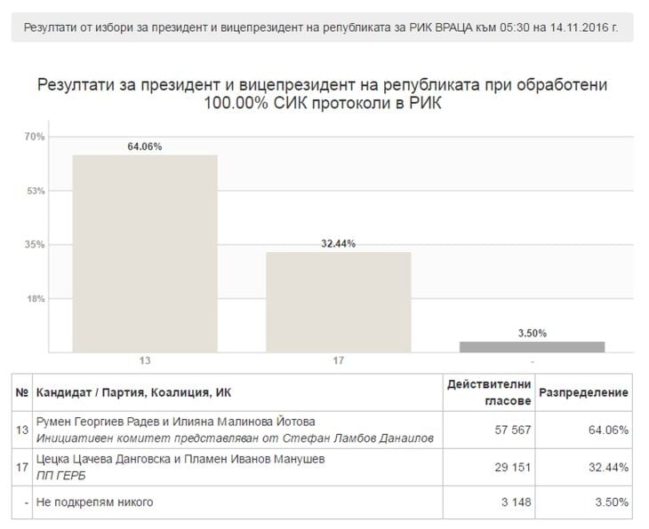 Горещи окончателни данни от Северозапада: Ето как генерал Радев покори Видин, Монтана и Враца  (ДИАГРАМИ/ТАБЛИЦИ)