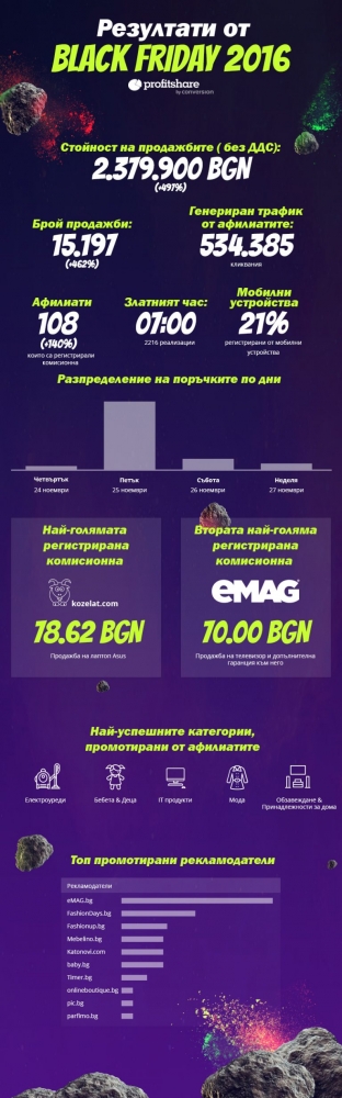 Black Friday за Profitshare - ръст на продажбите с впечатляващите 497%