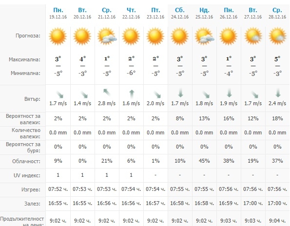 Започва най-слънчевата коледна седмица - без сняг, но с много студ (ПРОГНОЗА ПО ДНИ)  