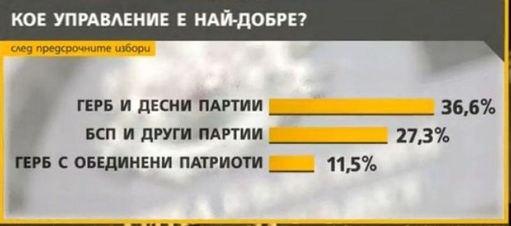 "Алфа рисърч" с последни данни! ГЕРБ дава газ пред БСП, ето кои партии влизат в следващия парламент (ГРАФИКИ)