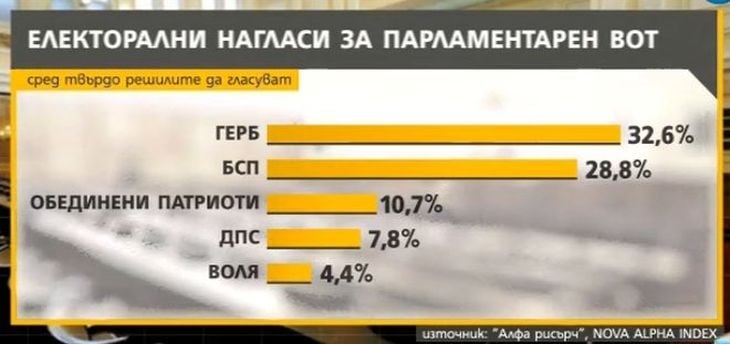 "Алфа рисърч" с последни данни! ГЕРБ дава газ пред БСП, ето кои партии влизат в следващия парламент (ГРАФИКИ)