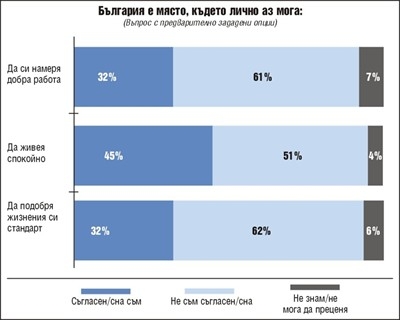 „Тренд” показа какво мислят българите за работата и заплатите си! (ГРАФИКИ)